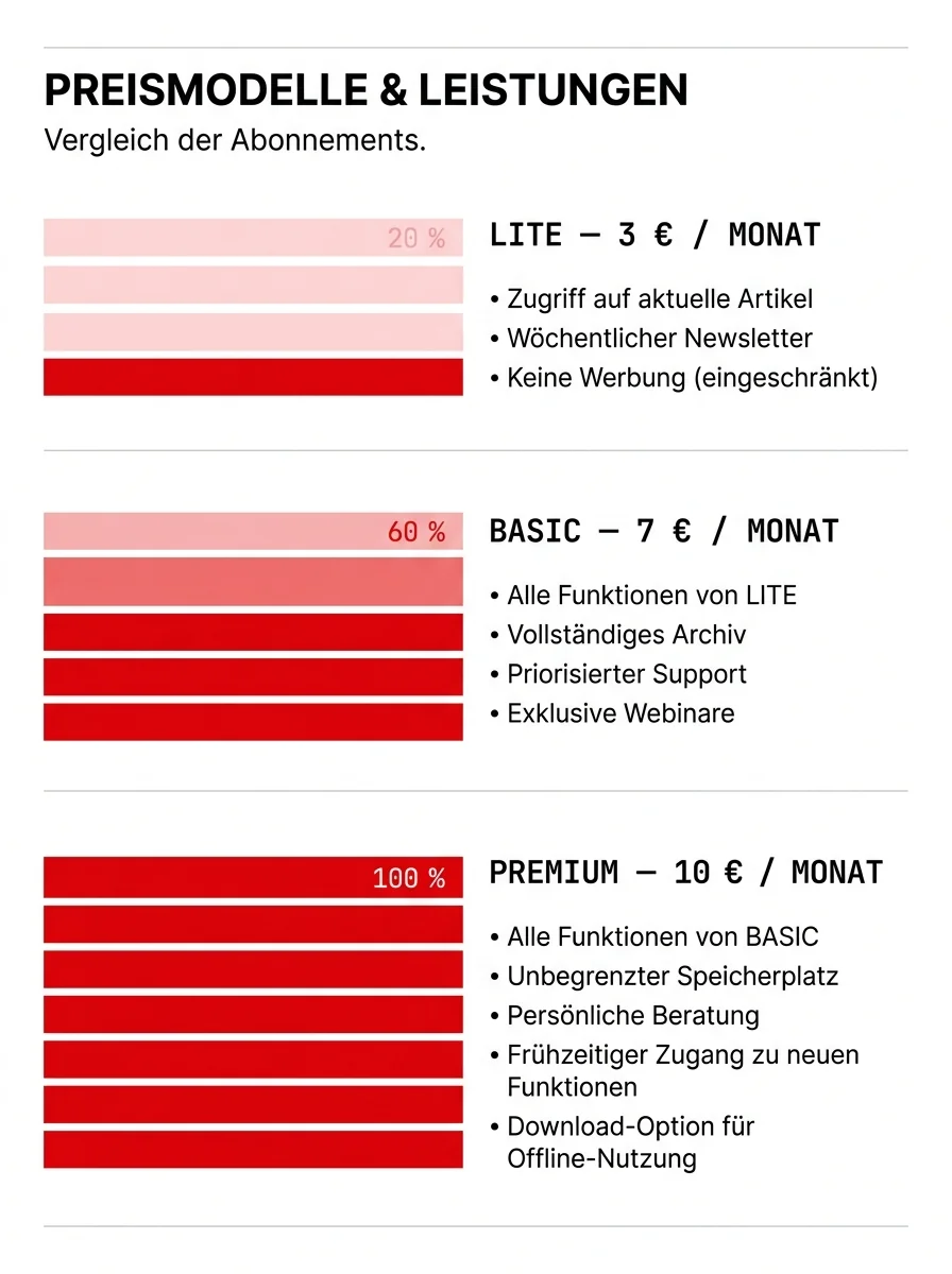 Preismodelle im Vergleich: LITE 3 EUR/Monat, BASIC 7 EUR/Monat, PREMIUM 10 EUR/Monat mit jeweils enthaltenen Leistungen