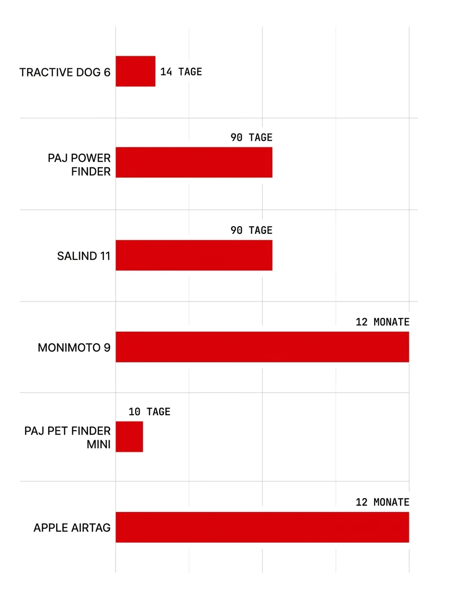 Balkendiagramm: Akkulaufzeit von Tractive DOG 6 (14 Tage), PAJ Power Finder (90 Tage), Salind 11 (90 Tage), Monimoto 9 (12 Monate), PAJ Pet Finder Mini (10 Tage) und Apple AirTag (12 Monate) im Vergleich