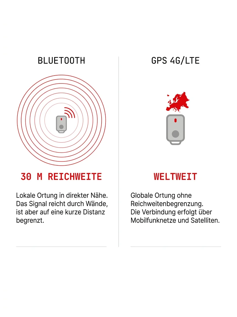 Vergleich: Bluetooth 30 m Reichweite in direkter Nähe gegen GPS 4G/LTE mit weltweiter Ortung